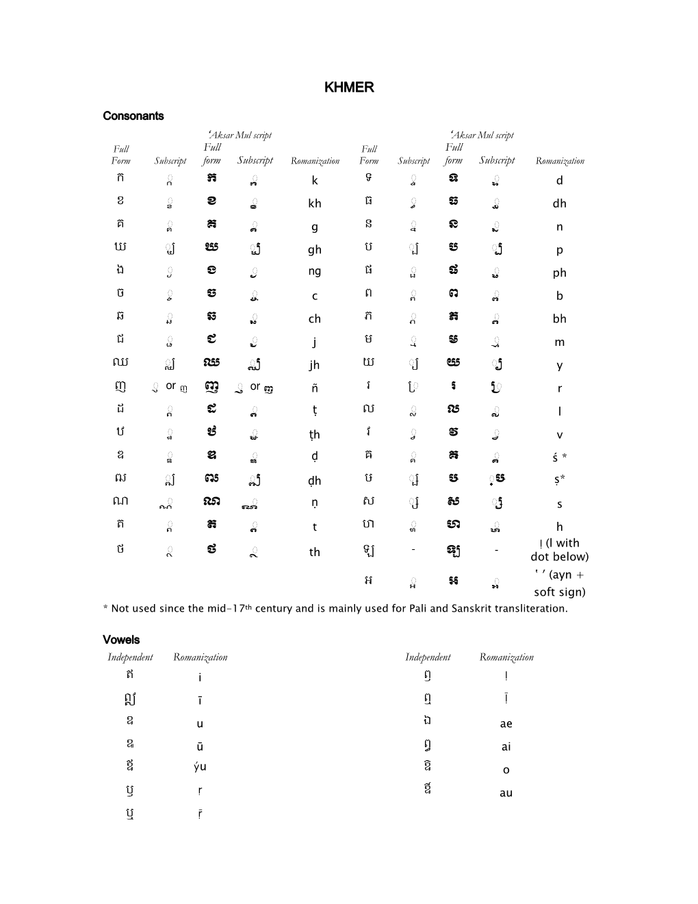 Khmer Romanization Table