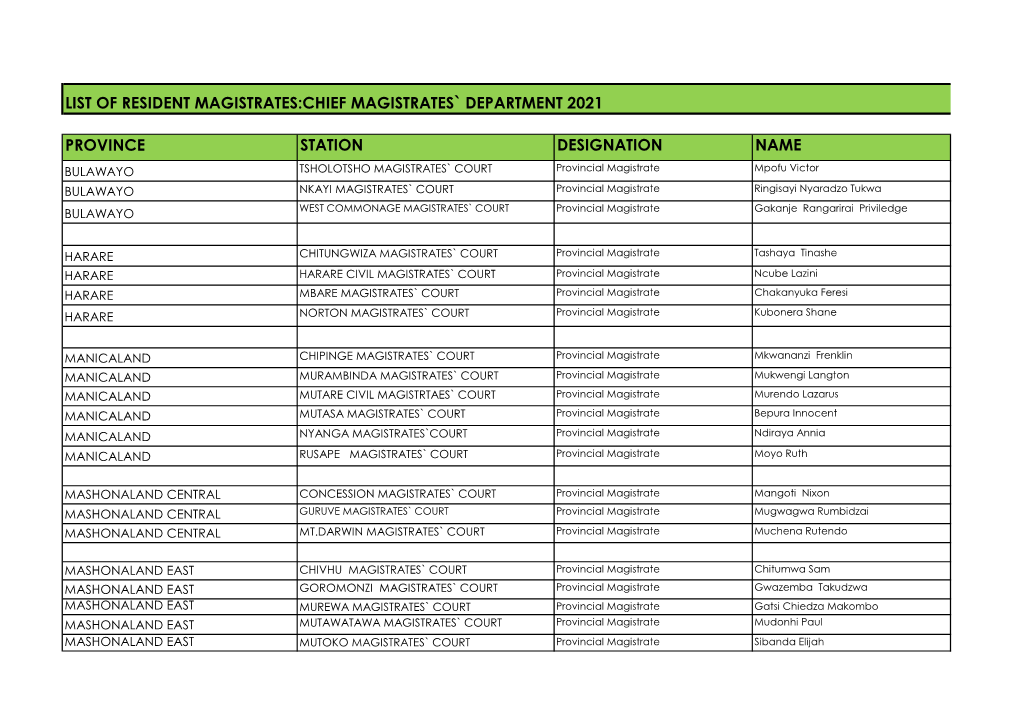 List of Resident Magistrates:Chief Magistrates` Department 2021 Province Station Designation Name