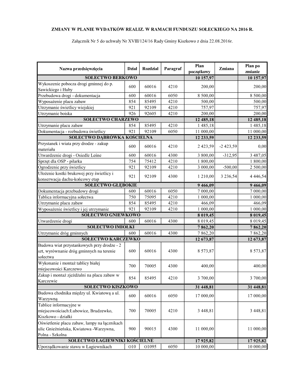 Nazwa Przedsięwzięcia Dział Rozdział Paragraf Plan Początkowy