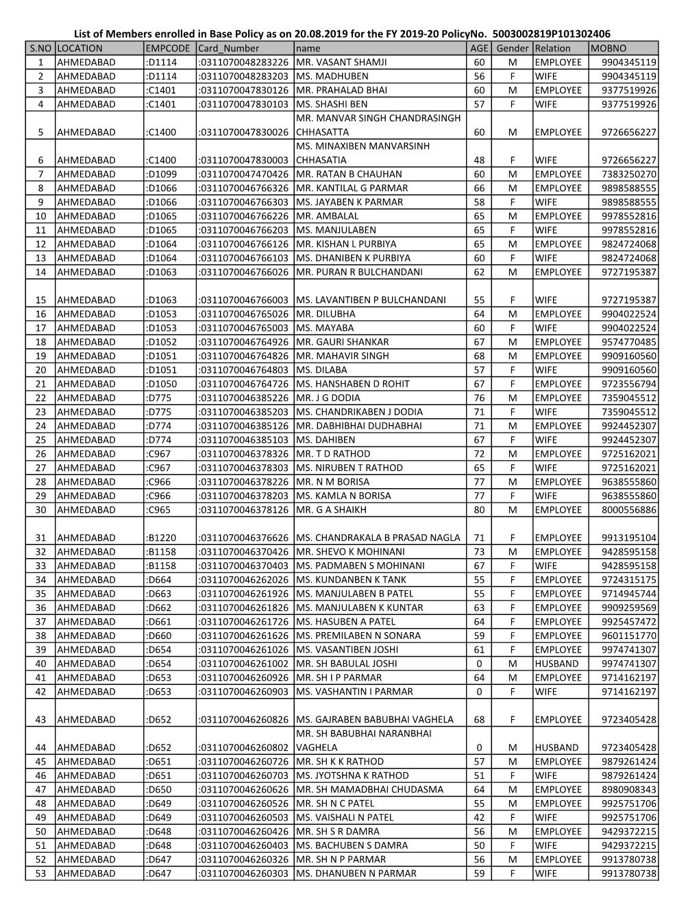 List of Members Enrolled in Base Policy As on 20.08.2019 for the FY 2019-20 Policyno