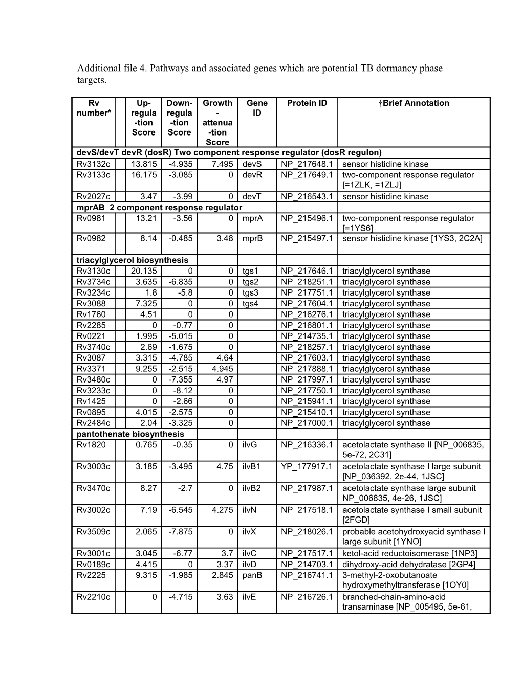 Additional File 4. Pathways and Associated Genes Which Are Potential TB Dormancy Phase Targets