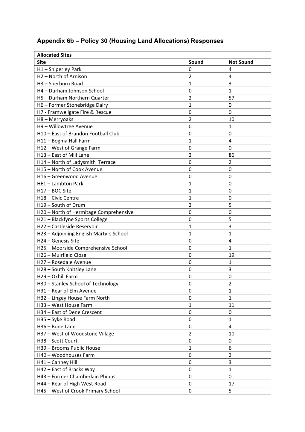 Housing Land Allocations) Responses