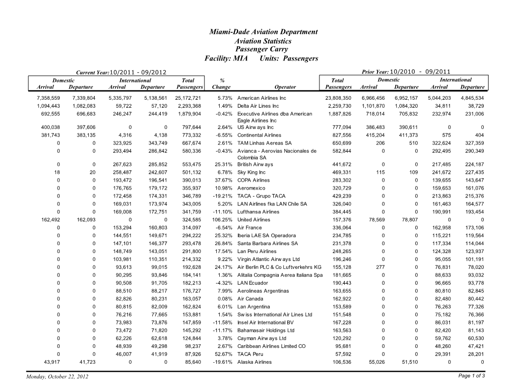 Miami-Dade Aviation Department Aviation Statistics Passenger Carry Facility: MIA Units: Passengers