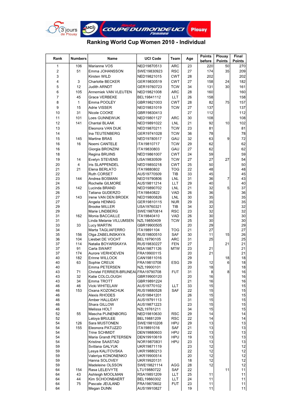 Coupe Du Monde UCI Féminines