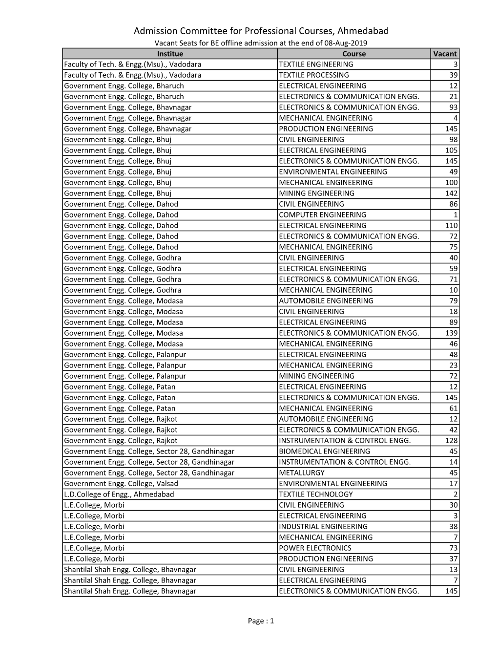 Admission Committee for Professional Courses, Ahmedabad Vacant Seats for BE Offline Admission at the End of 08-Aug-2019 Institue Course Vacant Faculty of Tech