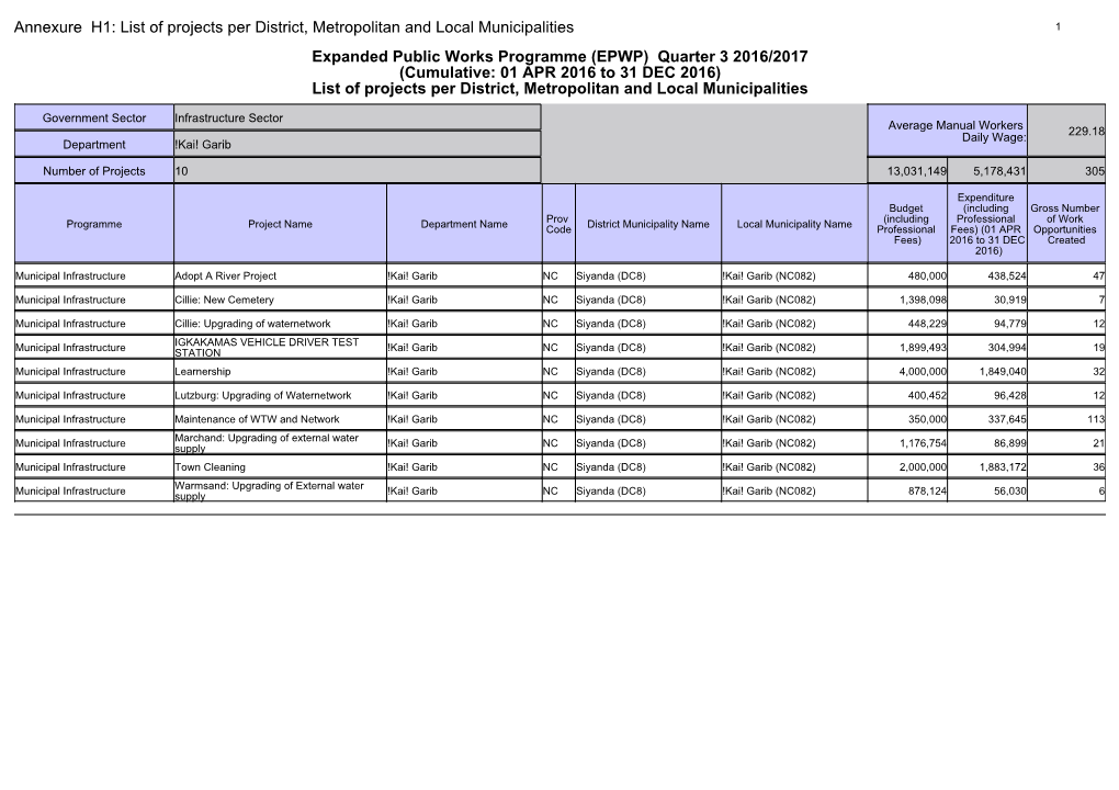 Annexure H1: List of Projects Per District, Metropolitan and Local