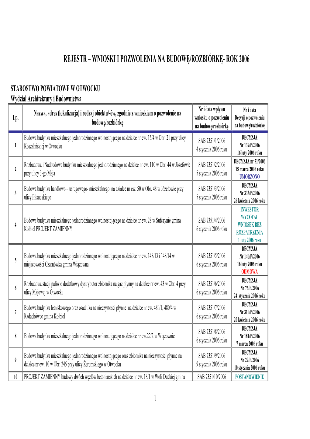 Rejestr – Wnioski I Pozwolenia Na Budow Ę/Rozbiórk Ę- Rok 2006