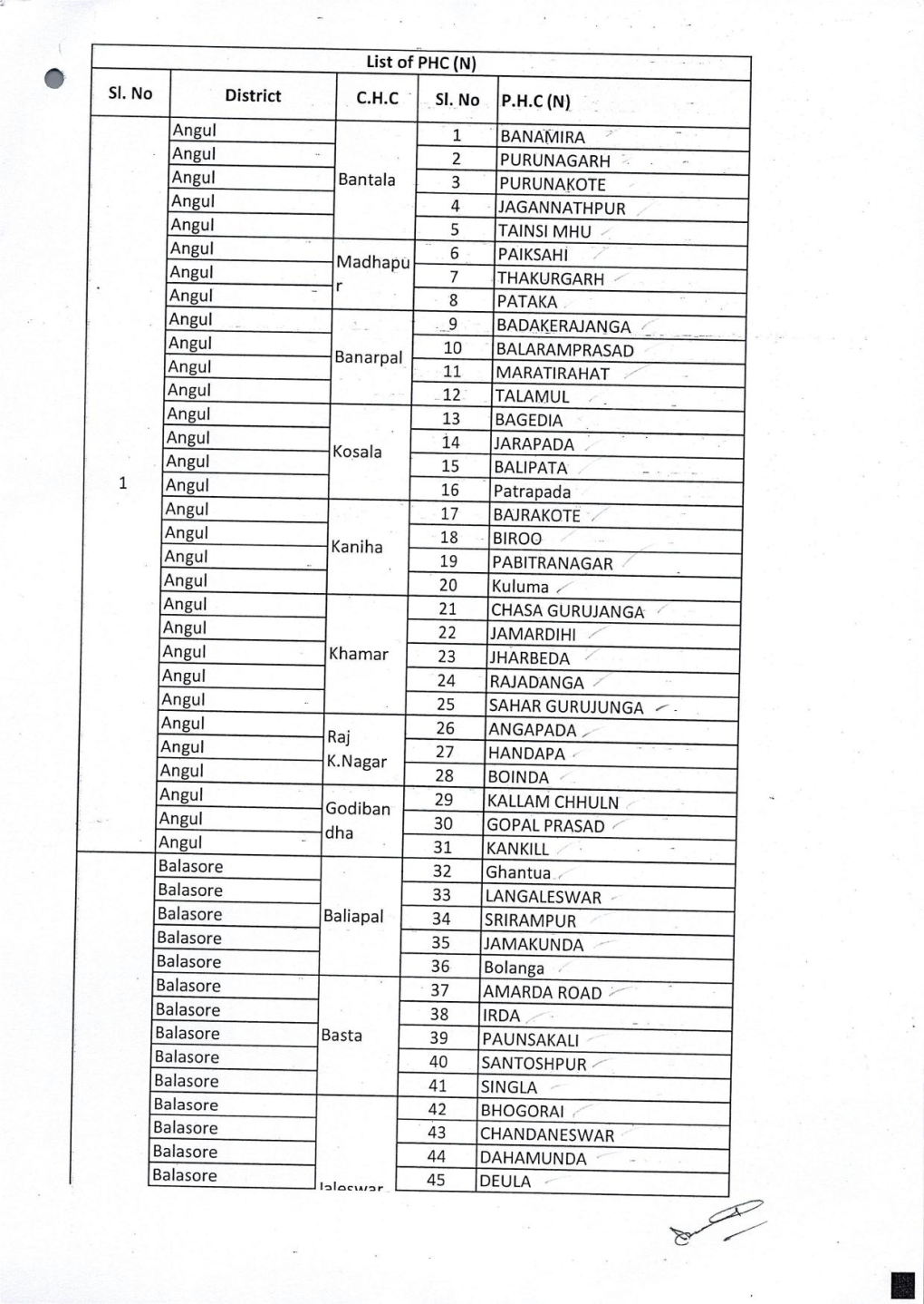 List of PHC {N) SI. No District C.H.C Si. No .P.H.C {NJ Angul BANAMIRA > Angul 2 PURUNAGARH :.- Angul Banta La PURUNA !(OTE