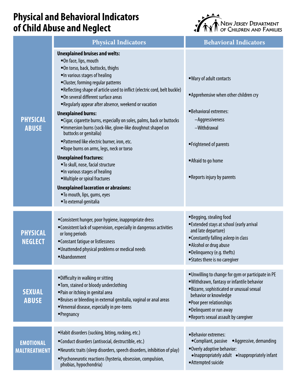 Physical and Behavioral Indicators of Child Abuse and Neglect