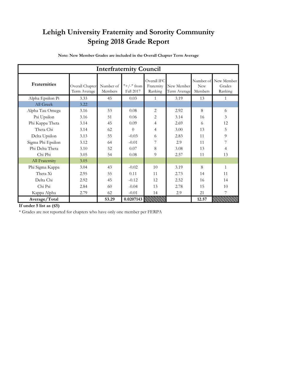 Lehigh University Fraternity and Sorority Community Spring 2018 Grade Report