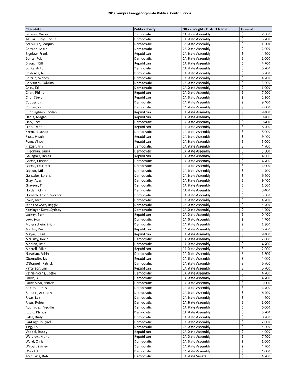 2019 Sempra Energy Corporate Political Contributions Candidate