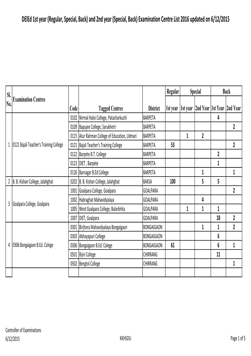 And 2Nd Year (Special, Back) Examination Centre List 2016 Updated on 6/12/2015