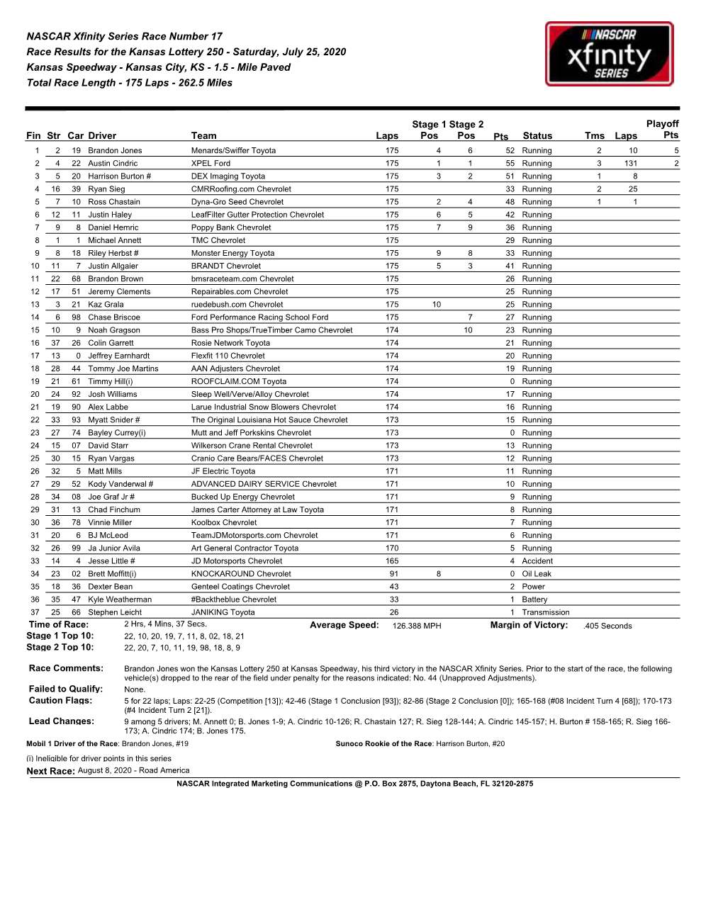 NASCAR Xfinity Series Race Number 17 Race Results for the Kansas Lottery