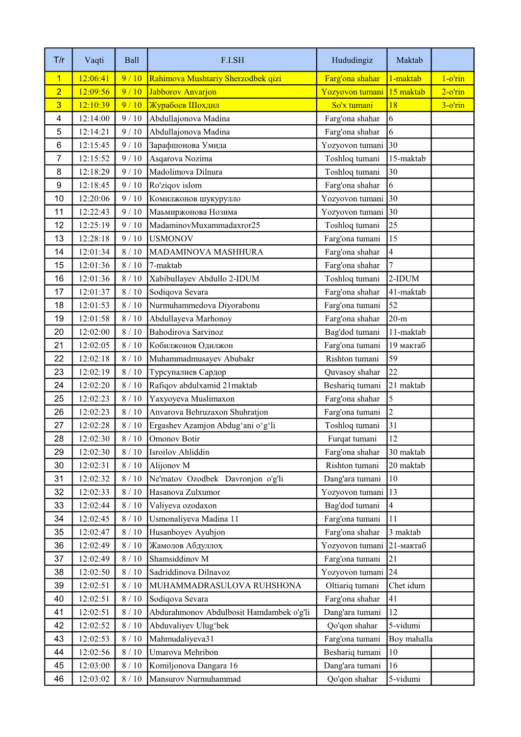 T/R Vaqti Ball F.I.SH Hududingiz Maktab 1 12:06:41 9 / 10 Rahimova Mushtariy Sherzodbek Qizi Farg'ona Shahar 1-Maktab 1-O'rin 2