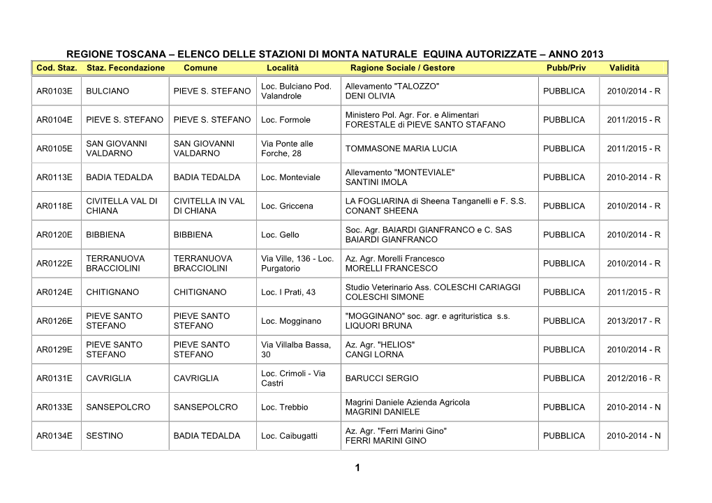 ELENCO DELLE STAZIONI DI MONTA NATURALE EQUINA AUTORIZZATE – ANNO 2013 Cod