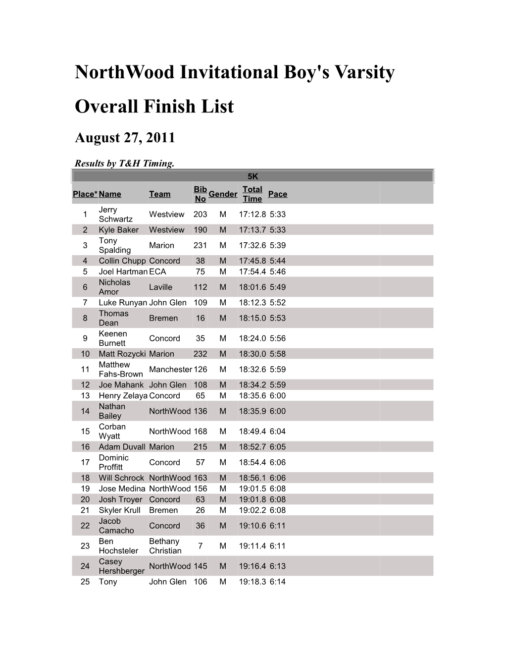 Northwood Invitational Boy's Varsity