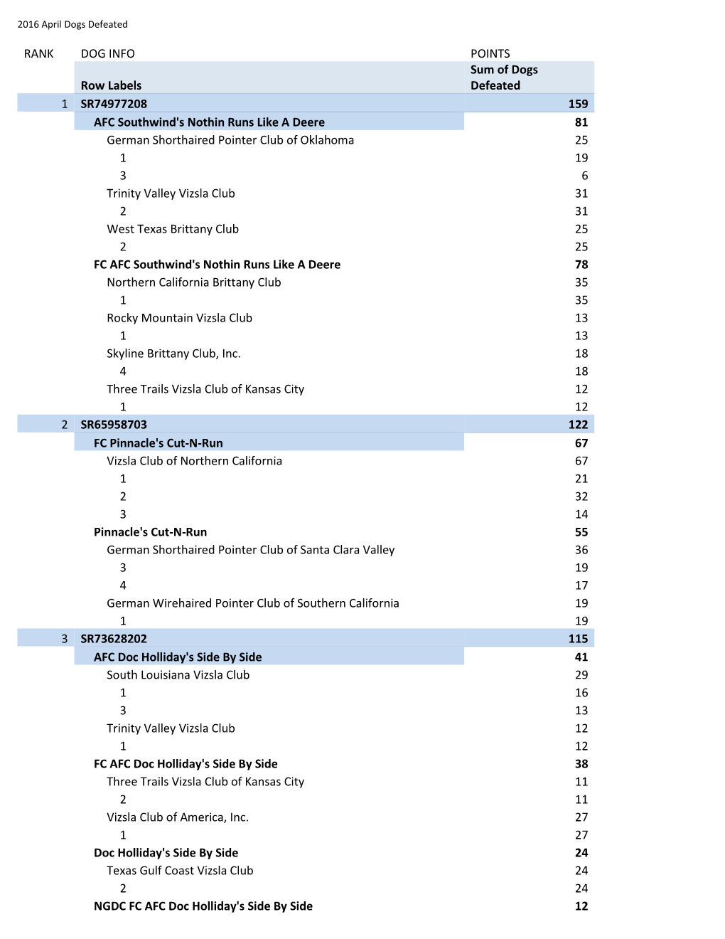 RANK DOG INFO POINTS Row Labels Sum of Dogs Defeated 1 SR74977208 159 AFC Southwind's Nothin Runs Like a Deere 81 German Shortha
