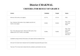 District CHAKWAL CRITERIA for RESULT of GRADE 8