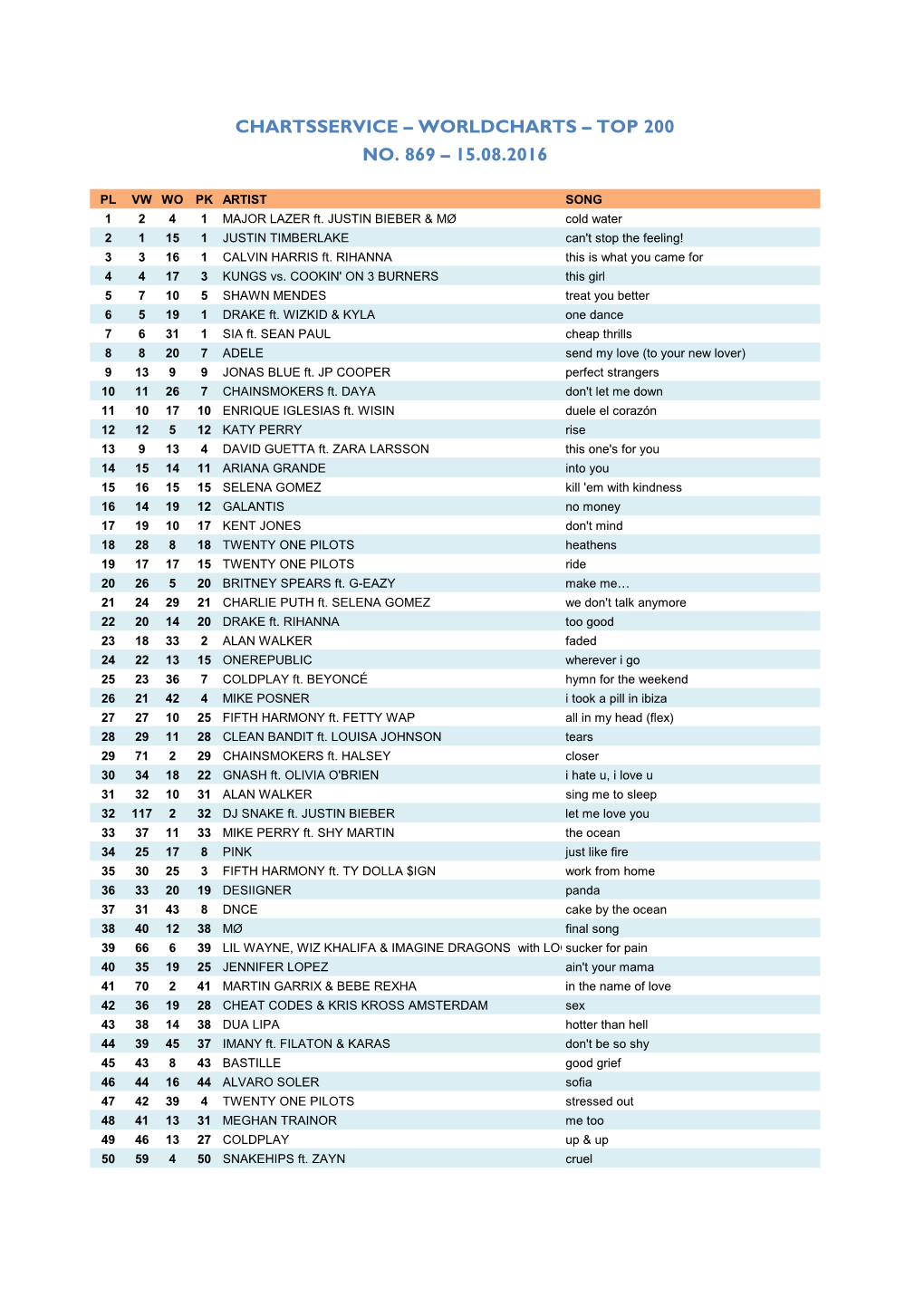 Worldcharts TOP 200 Vom 15.08.2016