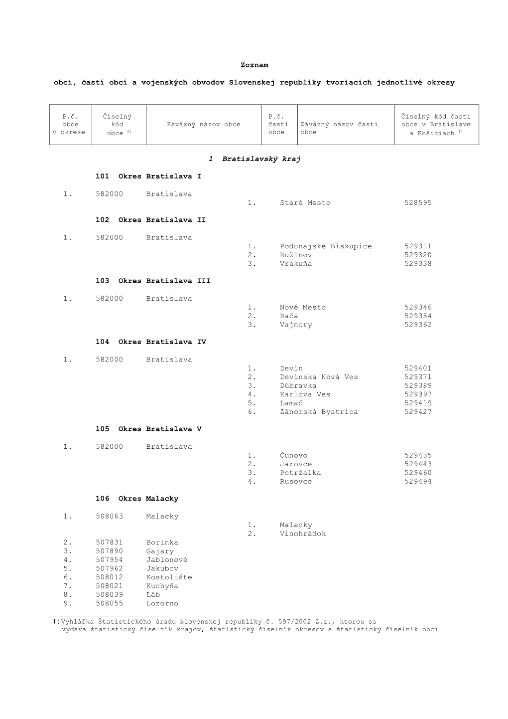 Zoznam Obcí, Častí Obcí a Vojenských Obvodov Slovenskej Republiky