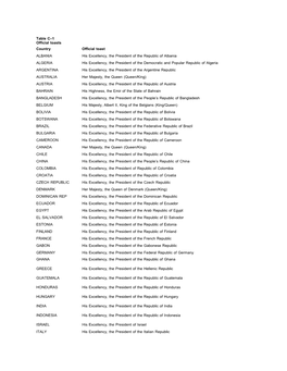 Table C–1 Official Toasts Country Official Toast