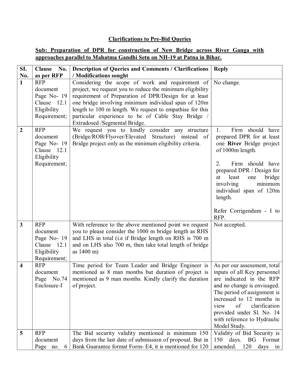 Clarifications to Pre-Bid Queries Sub: Preparation of DPR for Construction