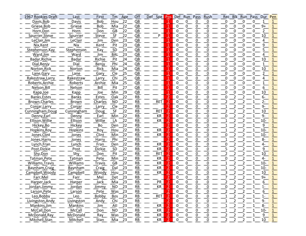 1967 Rookies Draft Last First Tm Age Off Def Spe Pos Def Run Pass