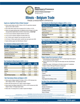 Belgium Trade TRADE & INVESTMENT STATISTICS
