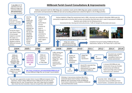2004 2005 2006 2007 2008 2009 2010 2011 2012 2013 2014 Millbrook Parish Council Consultations & Improvements