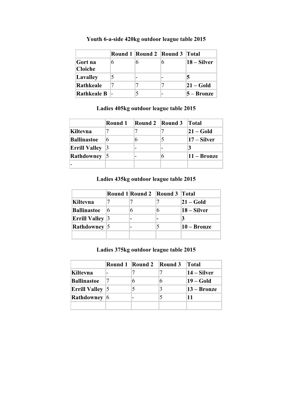 National Oudoor Results 2015