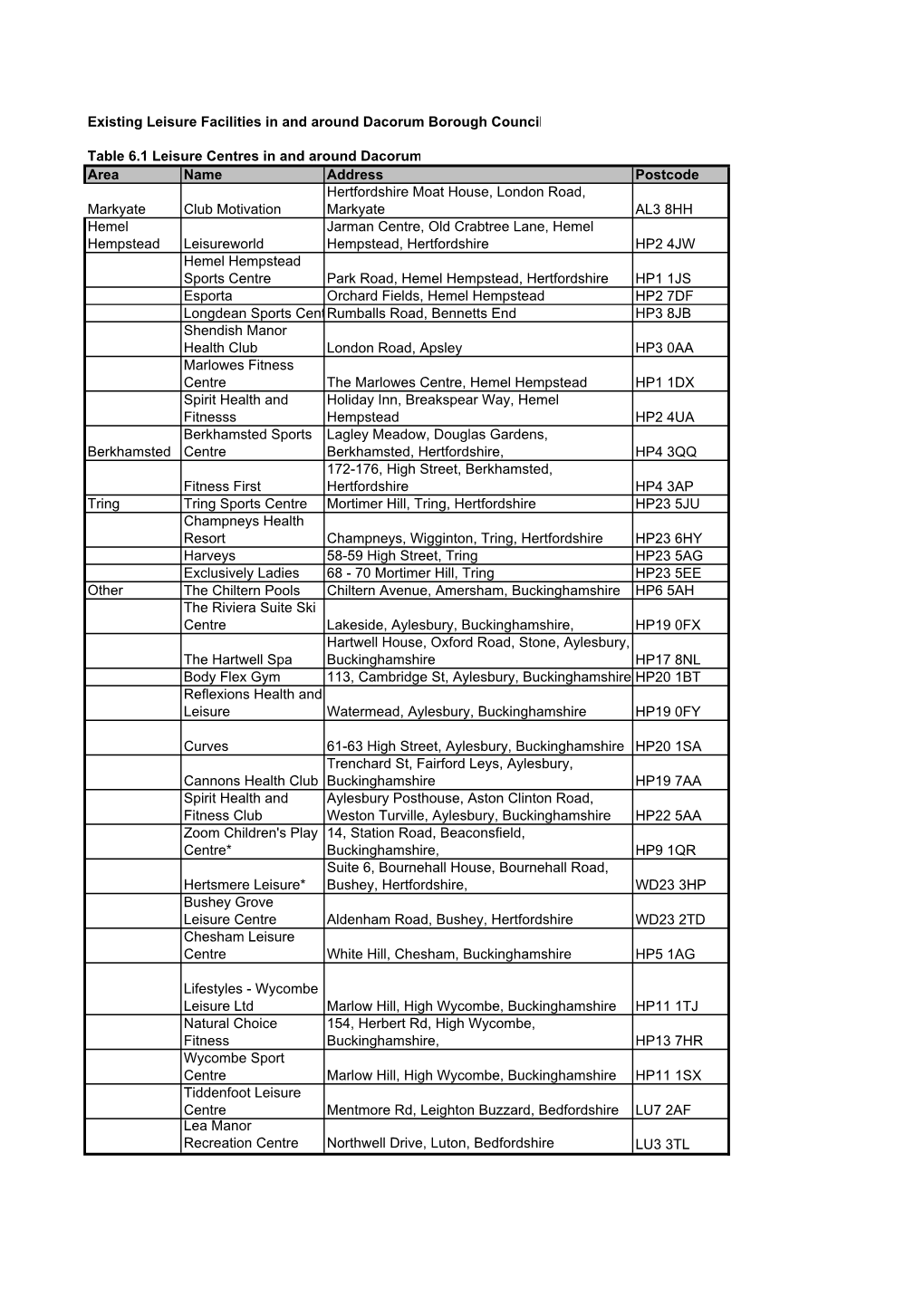 Existing Leisure Facilities in and Around Dacorum Borough Council