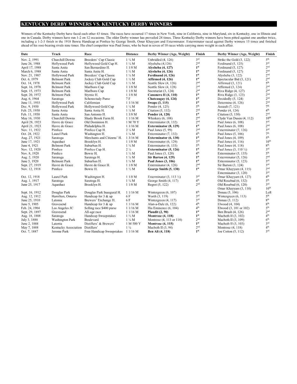 Kentucky Derby Winners Vs. Kentucky Derby Winners