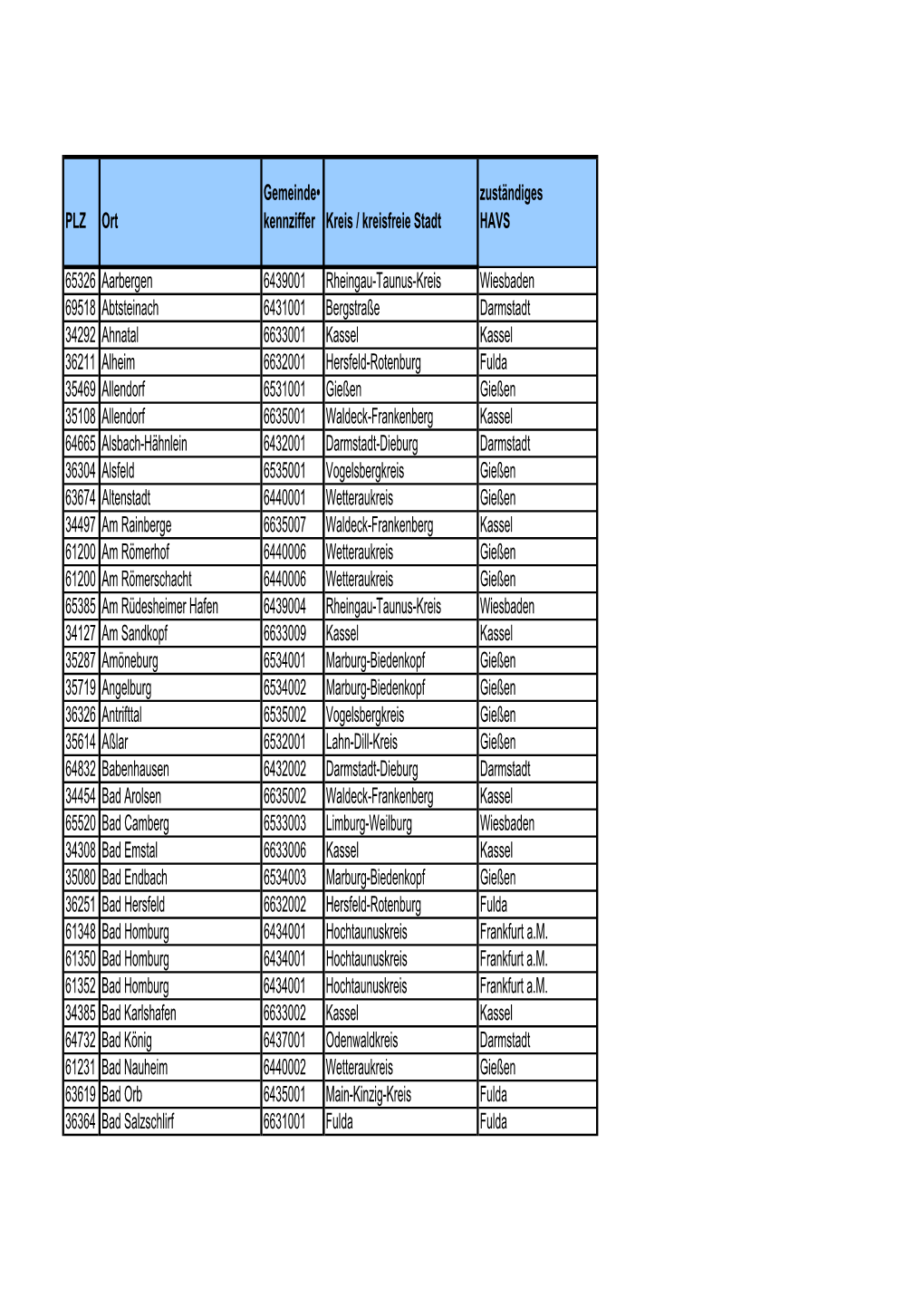 Gemeinde­ Zuständiges PLZ Ort Kennziffer Kreis / Kreisfreie Stadt HAVS