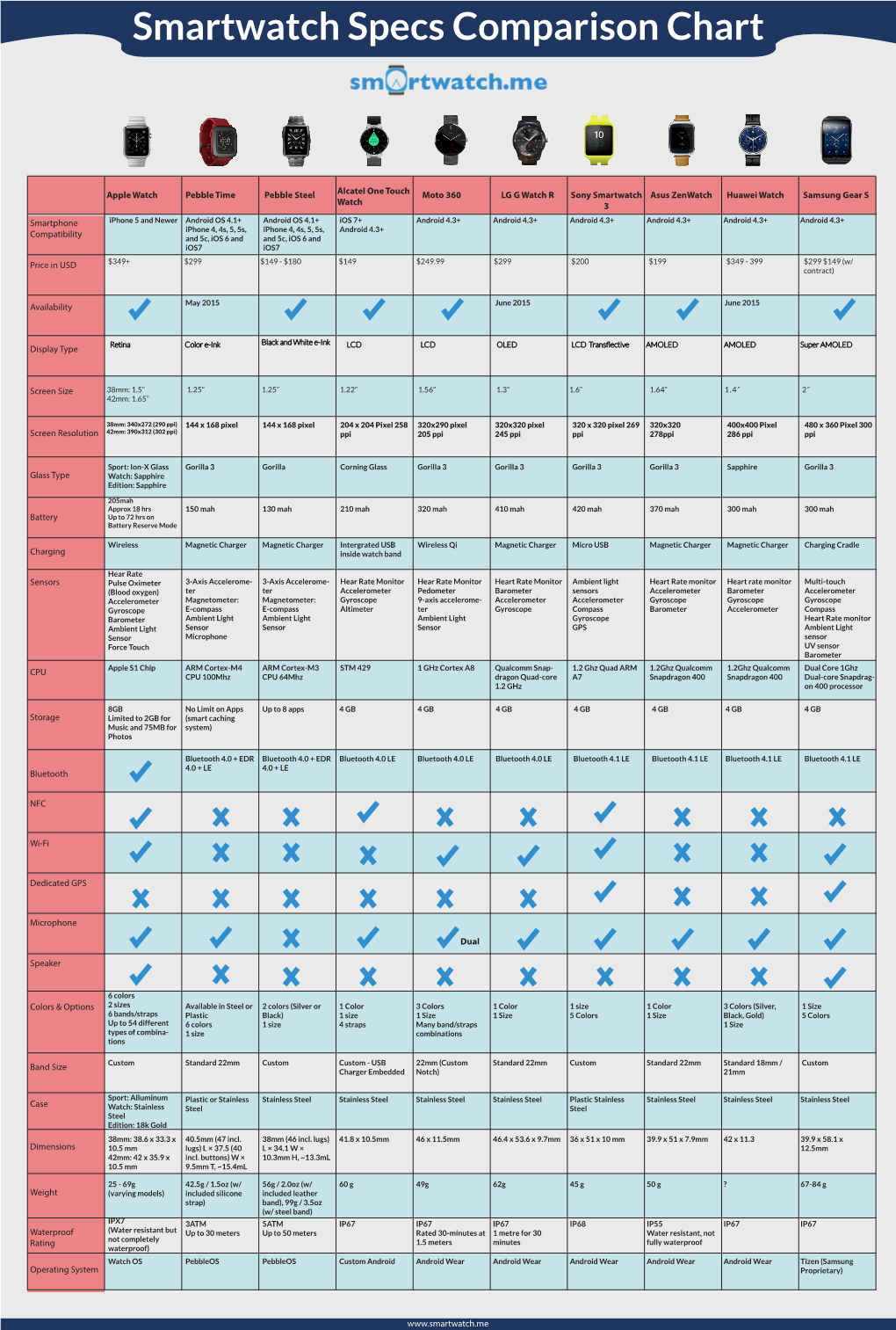 Smartwatch Specs Comparison Chart