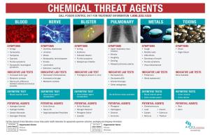 Chemical Threat Agents Call Poison Control 24/7 for Treatment Information 1.800.222.1222 Blood Nerve Blister Pulmonary Metals Toxins