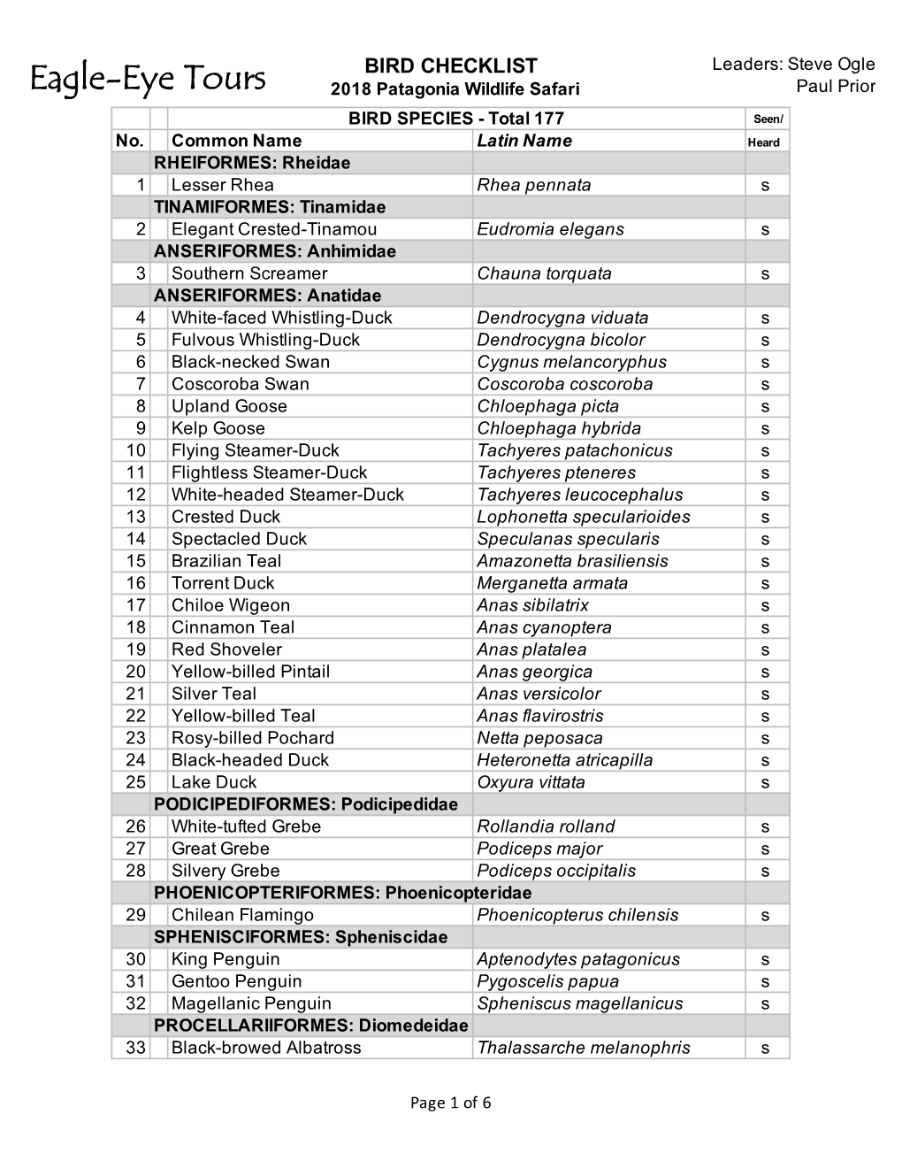Patagonia Wildlife Safari Paul Prior BIRD SPECIES - Total 177 Seen/ No