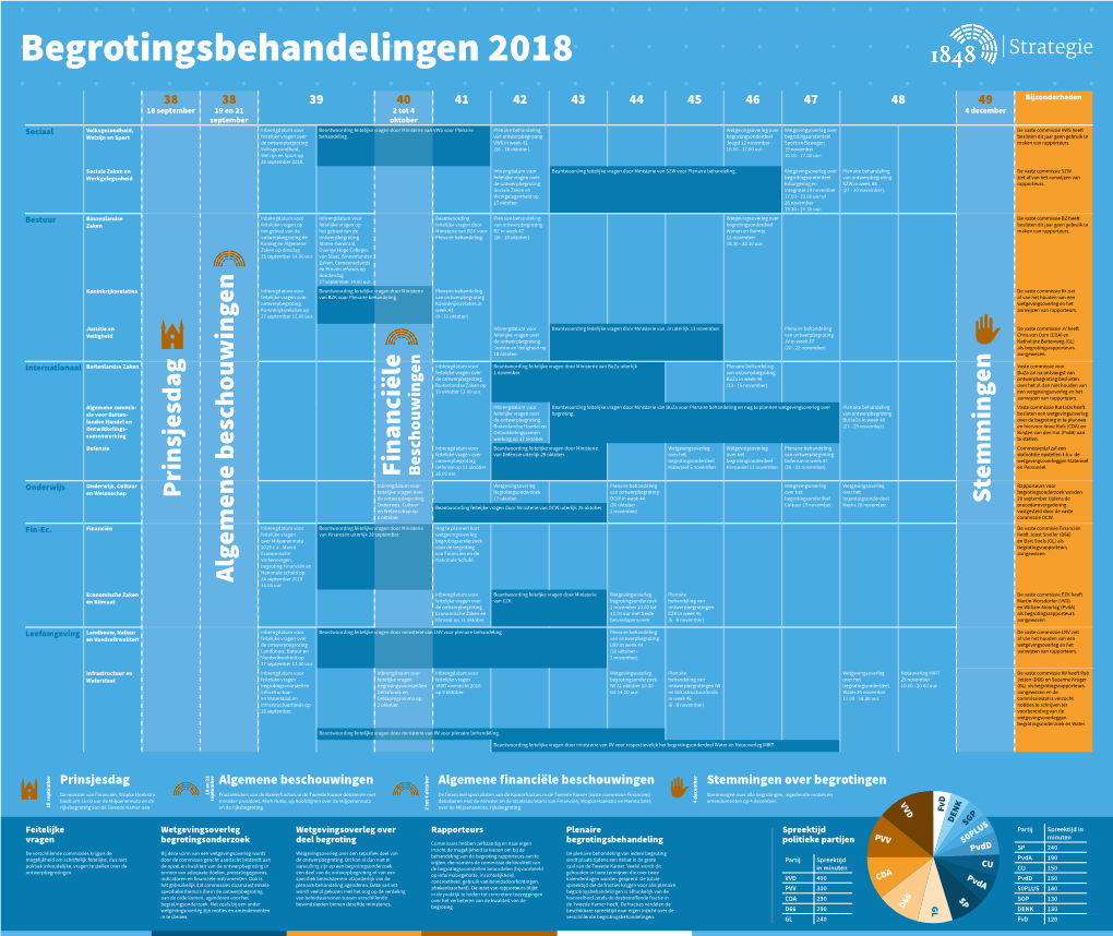 Begrotingsbehandelingen 2018