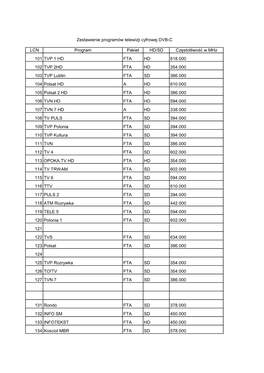 LCN Program Pakiet HD/SD Częstotliwość W Mhz 101 TVP 1