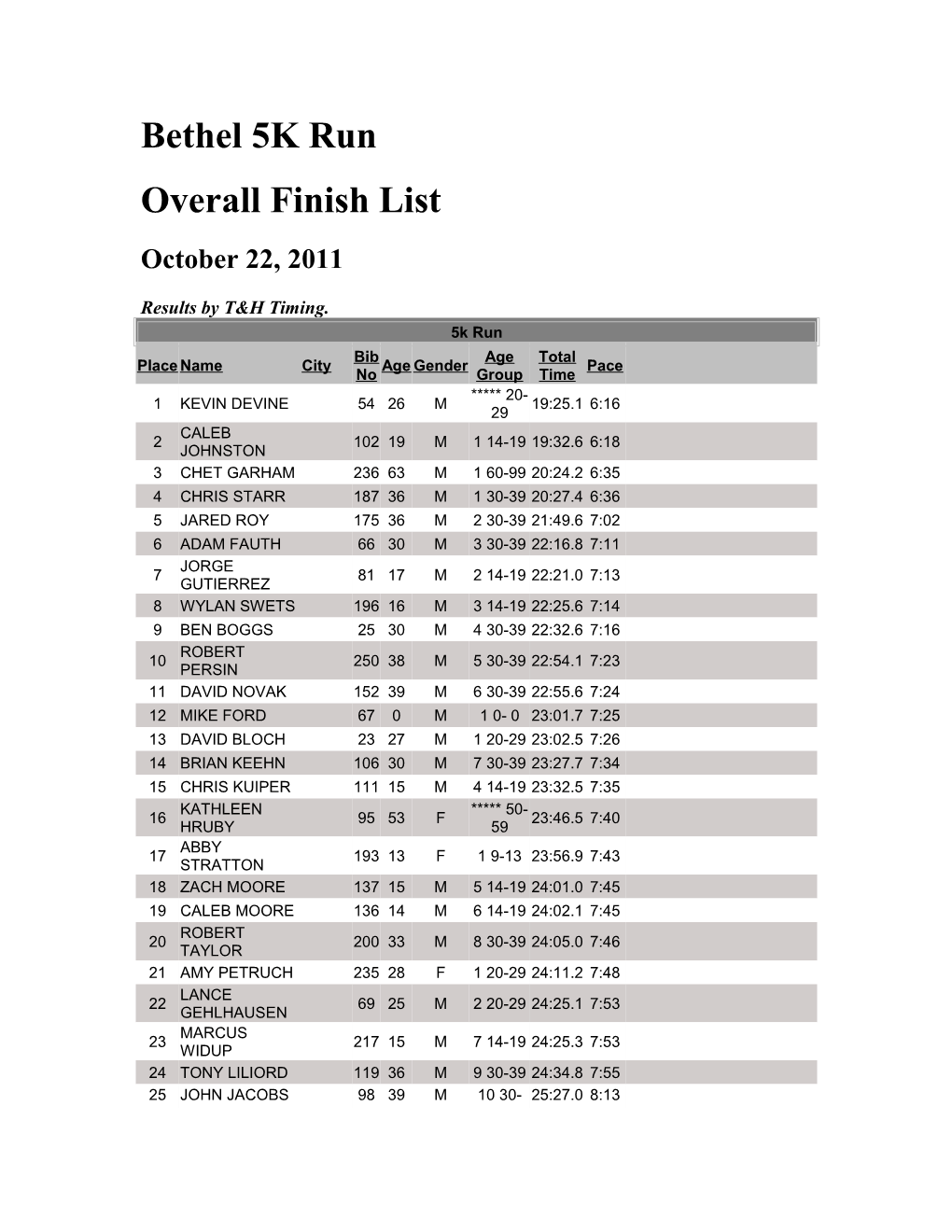 Overall Finish List s2