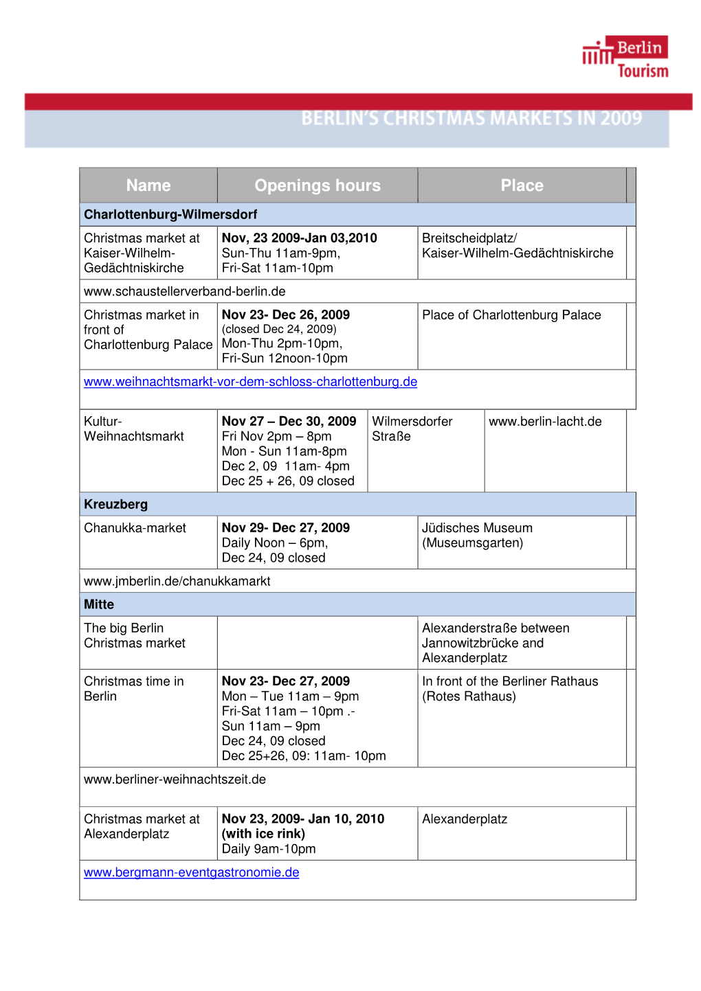 Name Openings Hours Place