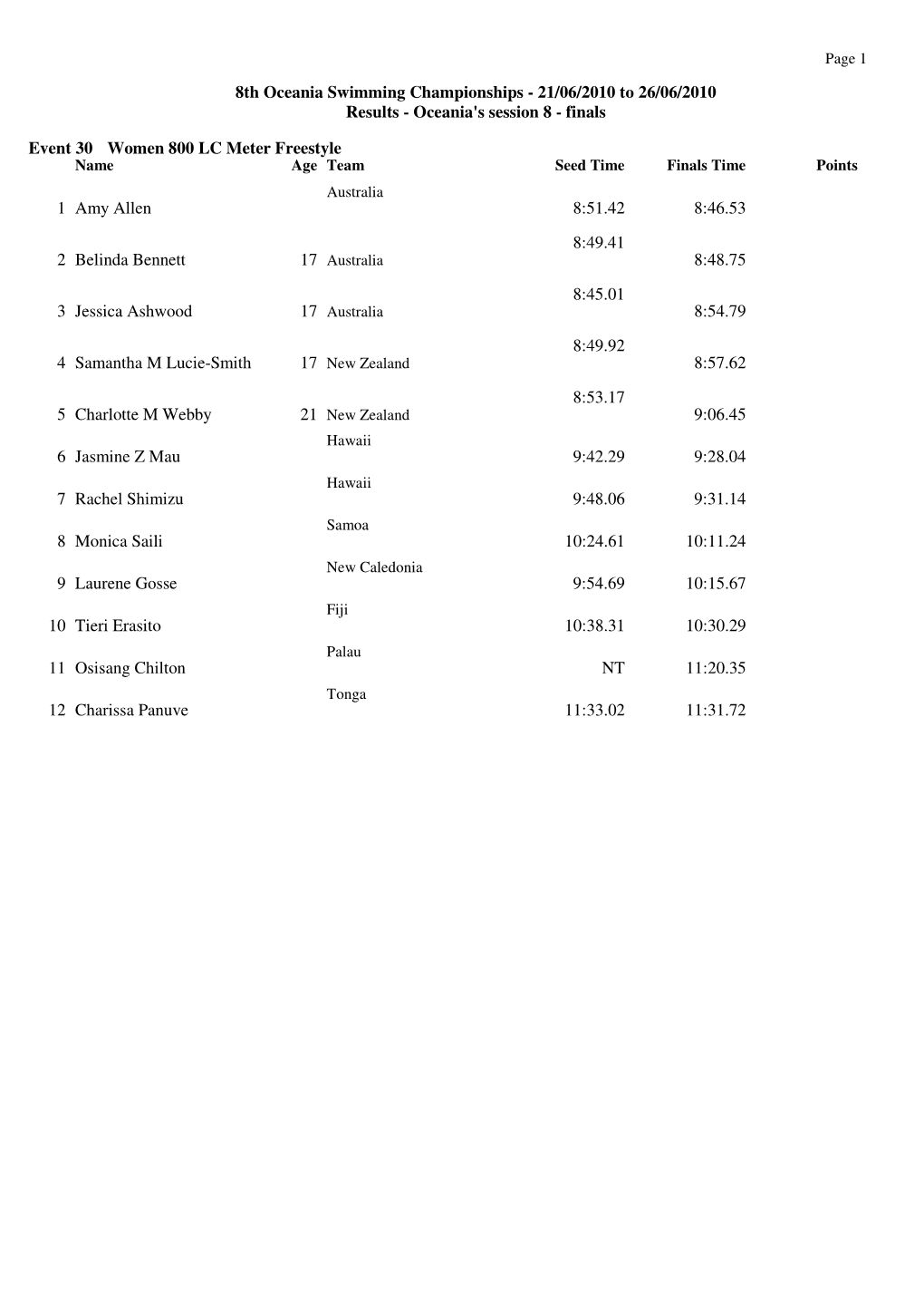 8Th Oceania Swimming Championships - 21/06/2010 to 26/06/2010 Results - Oceania's Session 8 - Finals