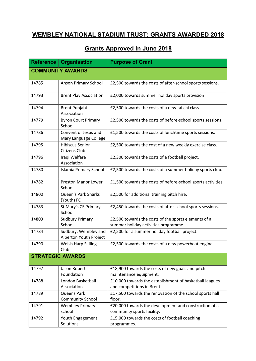 LB Brent Grants Approved 2018