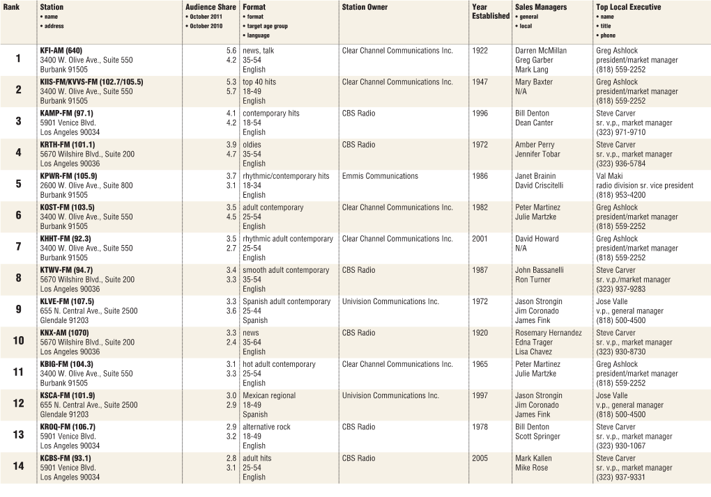 Rank Station Audience Share Format Station Owner