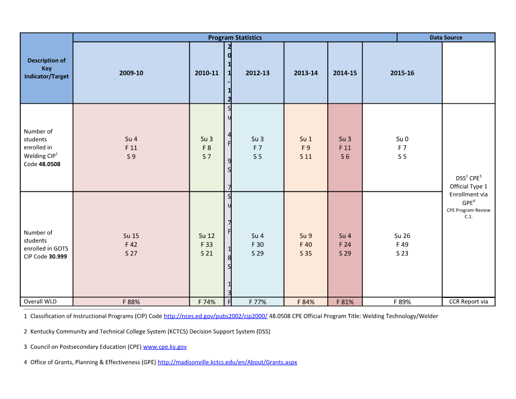 Welding Technology Program Dashboard