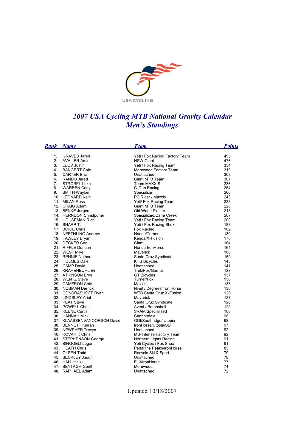 2007 USA Cycling MTB National Gravity Calendar Men's Standings