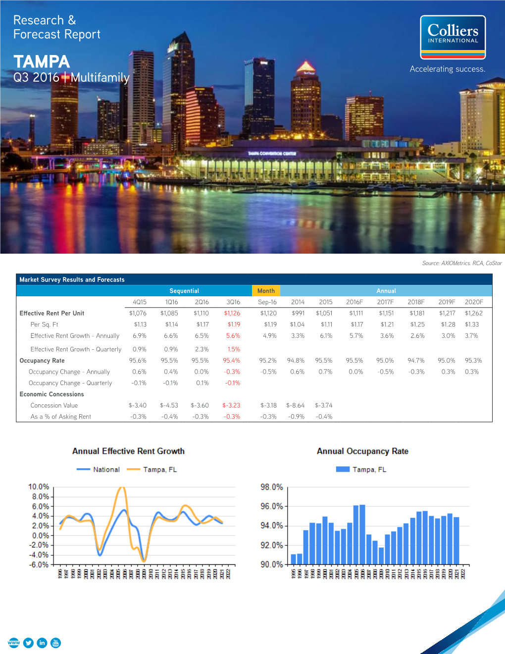 Research & Forecast Report Q3 2016