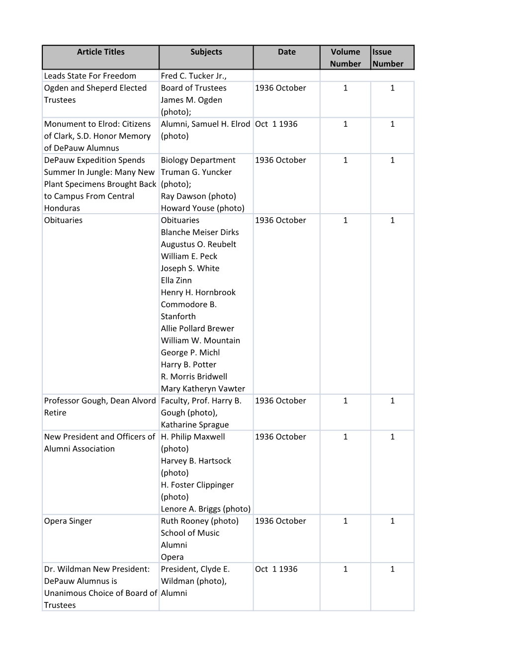 Article Titles Subjects Date Volume Number Issue Number Leads State