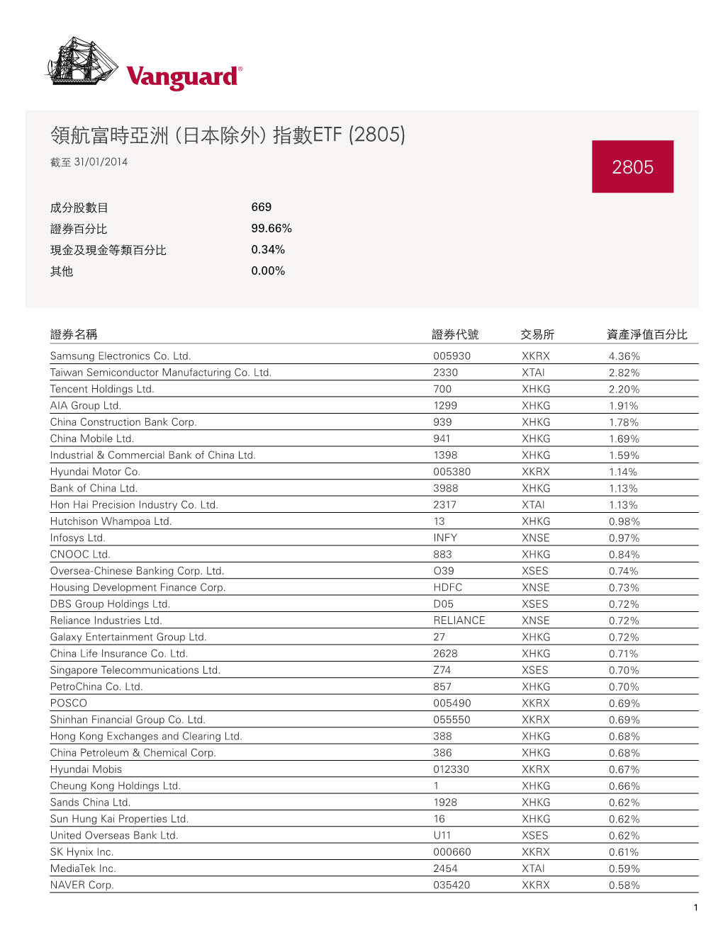 指數etf (2805) 截至 31/01/2014 2805