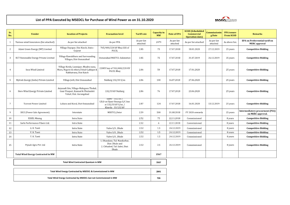 Updated All Sources Contracted & Commissioned- As on 31.10.2020