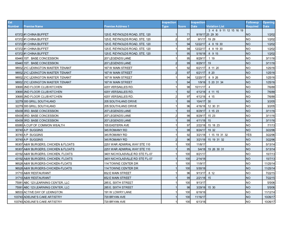 Est Number Premise Name Premise Address 1 Inspection Type